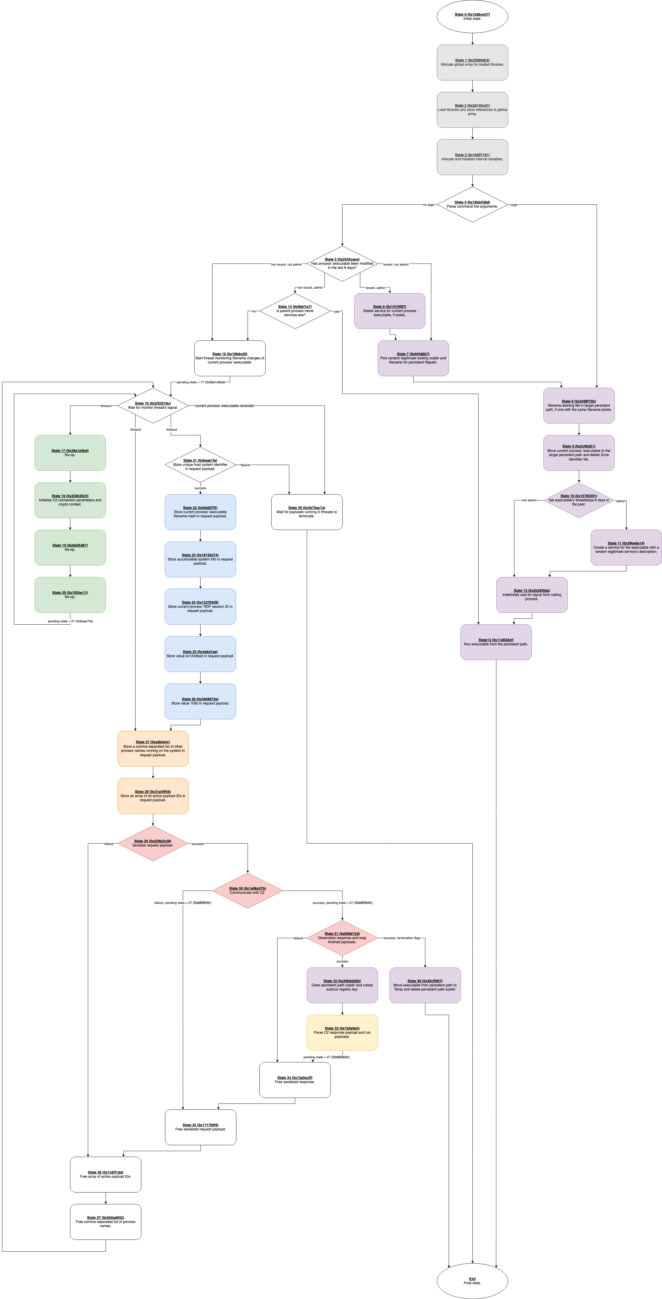 Reverse engineering Emotet – Our approach to protect GRNET against the  trojan